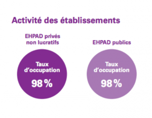 taux-occupation-ehpad